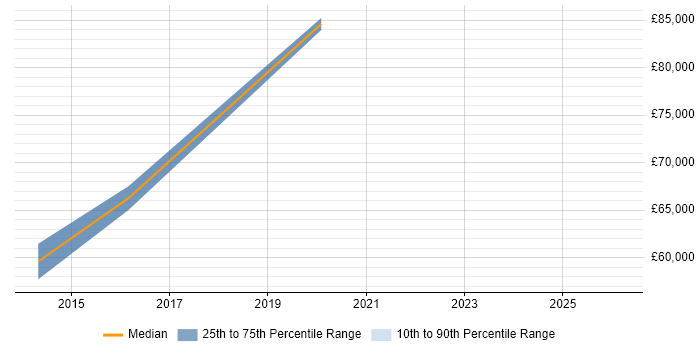Salary distribution trend for jobs in Essex citing Application Performance Management