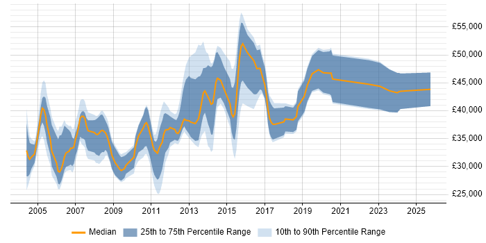 Salary distribution trend for Applications Developer job vacancies in Essex