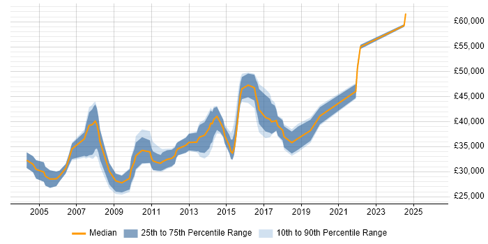 Salary distribution trend for Applications Engineer job vacancies in Essex