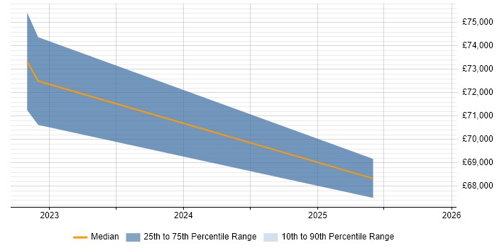 Salary distribution trend for jobs in Essex citing ARM Templates