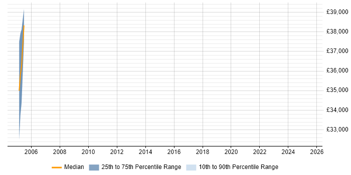 Salary distribution trend for jobs in Essex citing ASIC Salary distribution trend for jobs in Essex citing ASIC