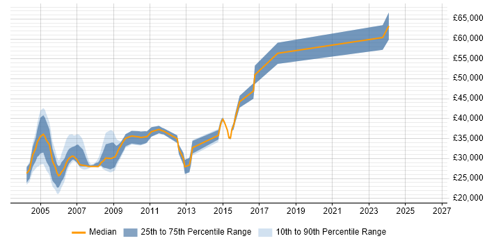 Salary distribution trend for ASP Developer job vacancies in Essex