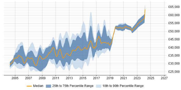 Salary distribution trend for ASP.NET Developer job vacancies in Essex