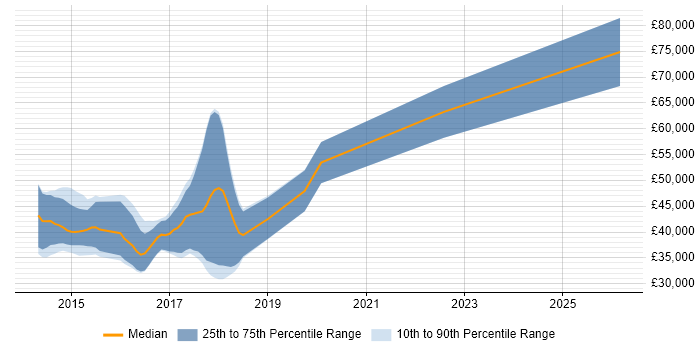 Salary distribution trend for jobs in Essex citing ASP.NET MVC 5