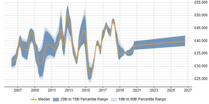 Salary distribution trend for jobs in Essex citing ASP.NET Web Forms