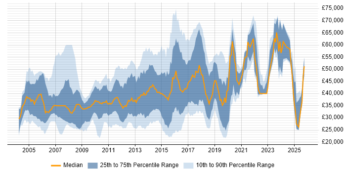 Salary distribution trend for jobs in Essex citing ASP.NET
