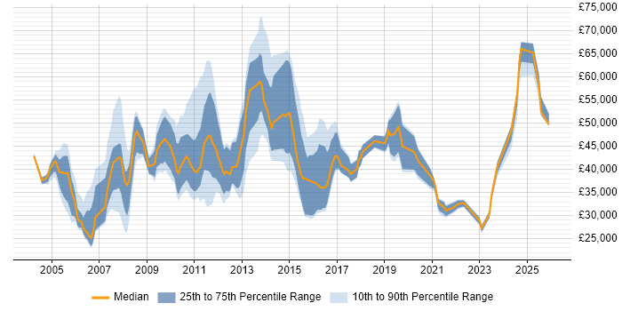 Salary distribution trend for jobs in Essex citing Asset Management