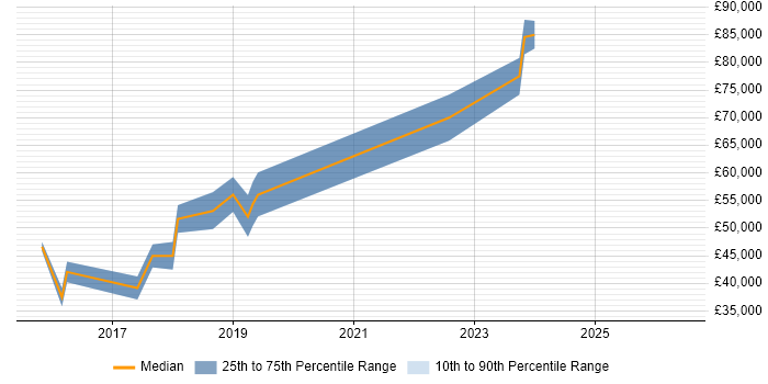 Salary distribution trend for jobs in Essex citing Atlassian Bamboo