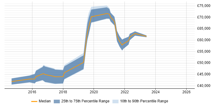 Salary distribution trend for jobs in Essex citing Atlassian