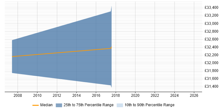 Salary distribution trend for jobs in Essex citing Attestation