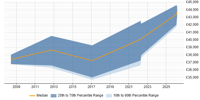 Salary distribution trend for Audio Engineer job vacancies in Essex