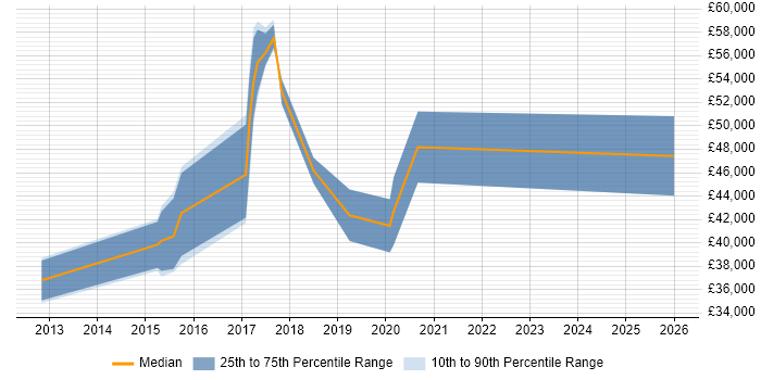 Salary distribution trend for jobs in Essex citing Augmented Reality