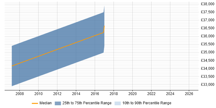 Salary distribution trend for jobs in Essex citing Autodesk Inventor