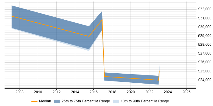Salary distribution trend for jobs in Essex citing Autodesk
