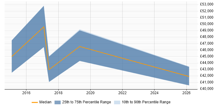 Salary distribution trend for Automation Analyst job vacancies in Essex