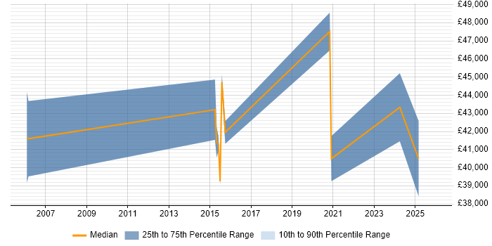Salary distribution trend for Automation Engineer job vacancies in Essex