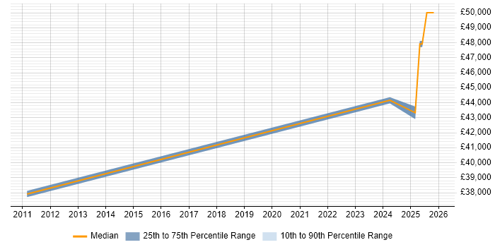 Salary distribution trend for Automation Technician job vacancies in Essex