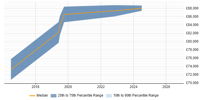 Salary distribution trend for AWS Architect job vacancies in Essex