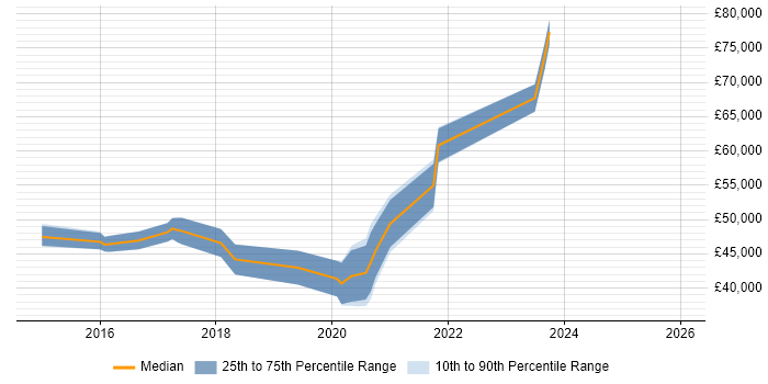 Salary distribution trend for AWS Engineer job vacancies in Essex