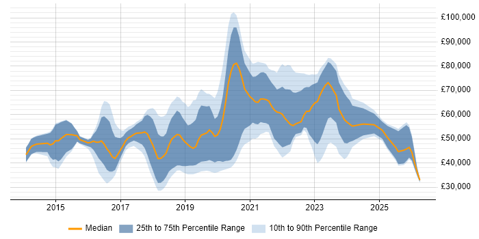 Salary distribution trend for jobs in Essex citing AWS
