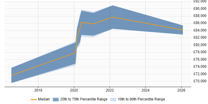 Salary distribution trend for Azure Architect job vacancies in Essex