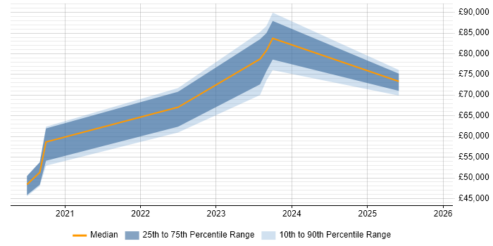 Salary distribution trend for Azure DevOps Engineer job vacancies in Essex