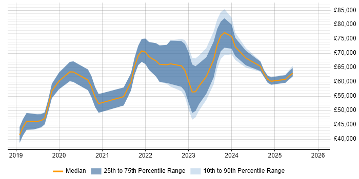 Salary distribution trend for jobs in Essex citing Azure DevOps
