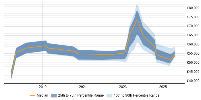 Salary distribution trend for Azure Engineer job vacancies in Essex