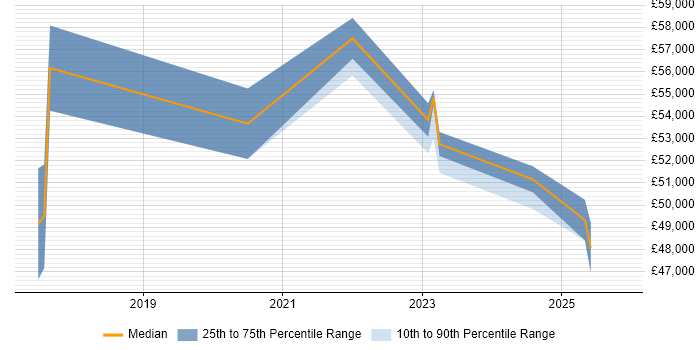 Salary distribution trend for Azure Infrastructure Engineer job vacancies in Essex