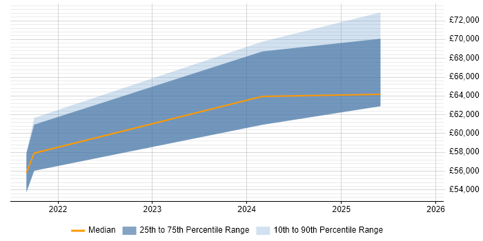 Salary distribution trend for jobs in Essex citing Azure Monitor