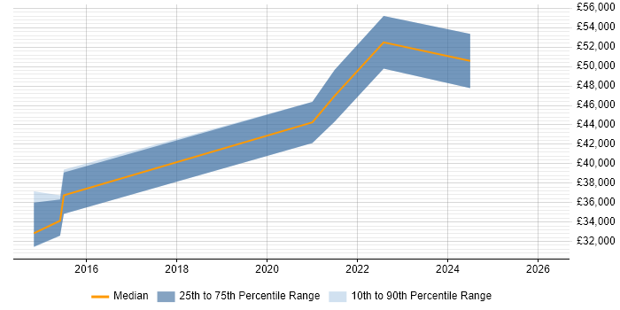 Salary distribution trend for jobs in Essex citing Azure Service Bus
