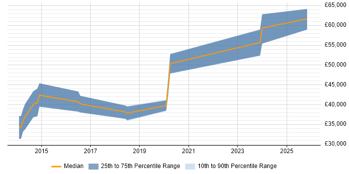 Salary distribution trend for jobs in Essex citing Azure SQL Database