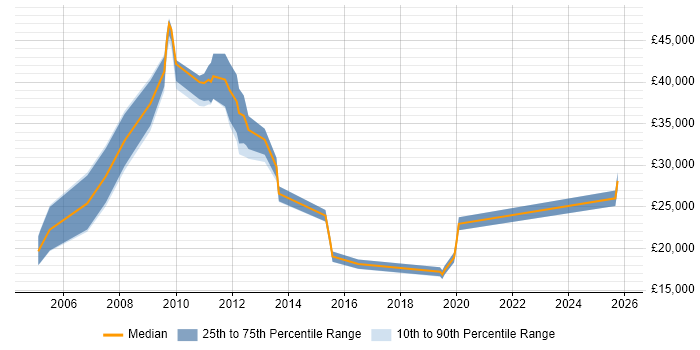 Salary distribution trend for jobs in Essex citing B2B Sales
