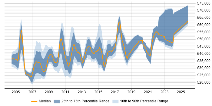 Salary distribution trend for jobs in Essex citing Back Office
