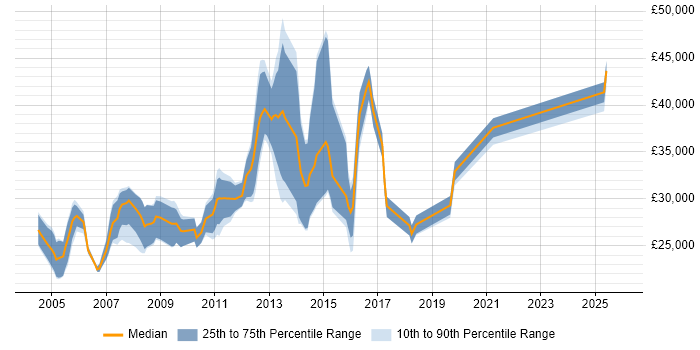 Salary distribution trend for jobs in Essex citing Backup Exec