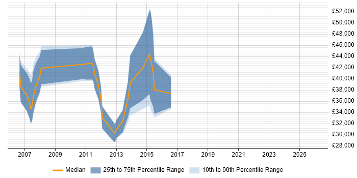 Salary distribution trend for Banking Analyst job vacancies in Essex