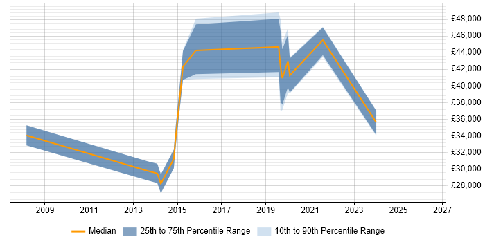 Salary distribution trend for jobs in Essex citing Barracuda Networks