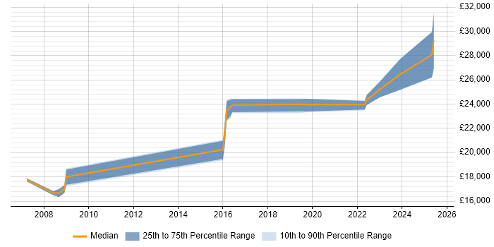 Salary distribution trend for 1st Line Support job vacancies in Basildon
