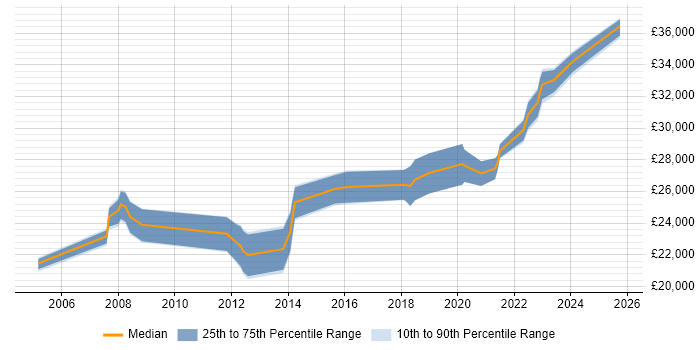 Salary distribution trend for 2nd Line Support job vacancies in Basildon