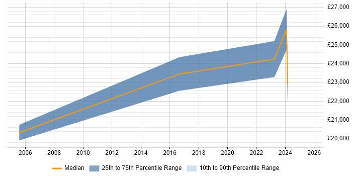 Salary distribution trend for jobs in Basildon citing A+ Certification