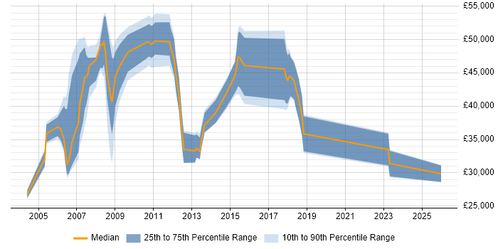 Salary distribution trend for Administrator job vacancies in Basildon