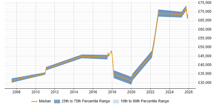 Salary distribution trend for jobs in Basildon citing Advertising