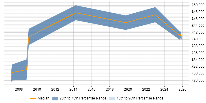 Salary distribution trend for jobs in Basildon citing Aerospace