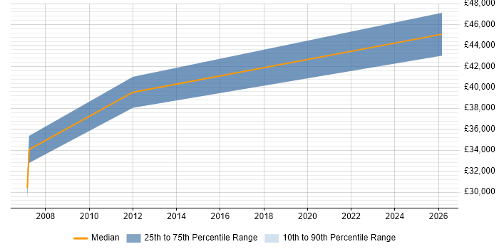 Salary distribution trend for jobs in Basildon citing Analogue Electronics