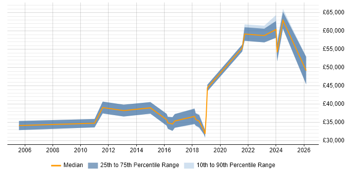 Salary distribution trend for jobs in Basildon citing Analytics