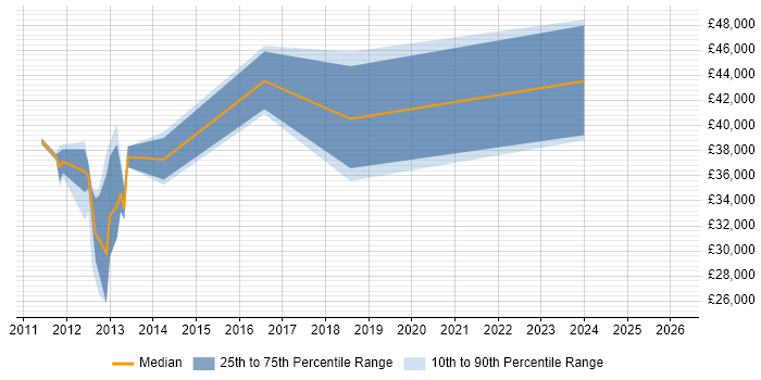 Salary distribution trend for jobs in Basildon citing Android