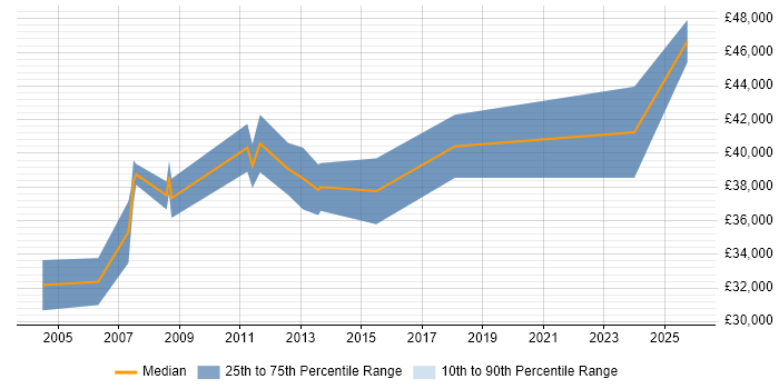 Salary distribution trend for Applications Developer job vacancies in Basildon