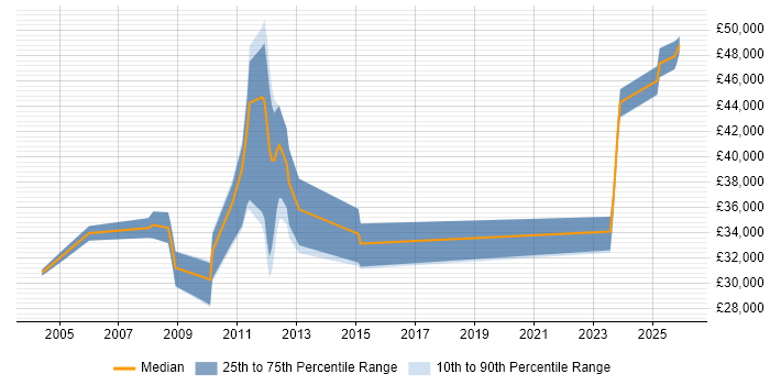 Salary distribution trend for Applications Support job vacancies in Basildon