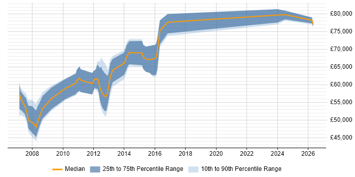 Salary distribution trend for Architect job vacancies in Basildon