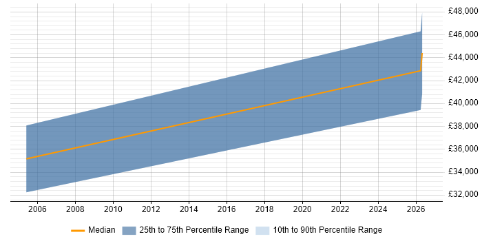 Salary distribution trend for jobs in Basildon citing AutoCAD